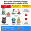 How Ticket Redemption Games Increase Revenue in Arcades and FECs